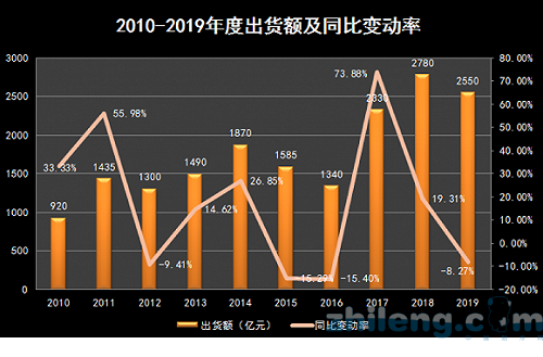 空调市场2020旺季综述：淡季很难，旺季不易
