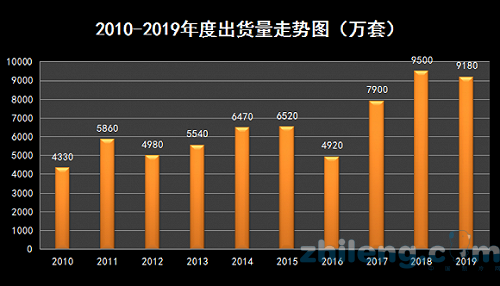 空调市场2020旺季综述：淡季很难，旺季不易