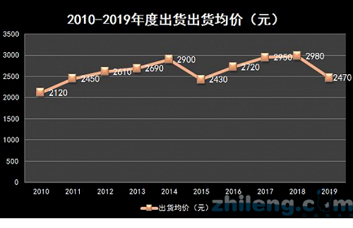空调市场2020旺季综述：淡季很难，旺季不易